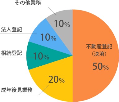 中山司法書士事務所の業務内容の割合