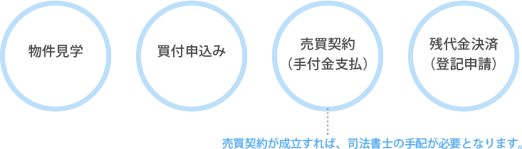 不動産の購入の一般的な流れ